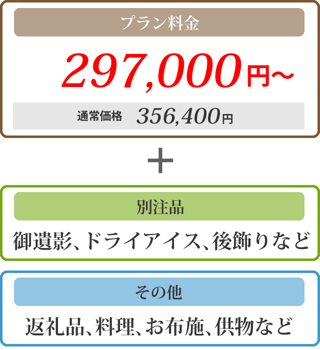 プラン料金256000円～通常価格286000円＋御遺影、ドライアイス、後飾りなど、その他、返礼品、料理、お布施、供物など