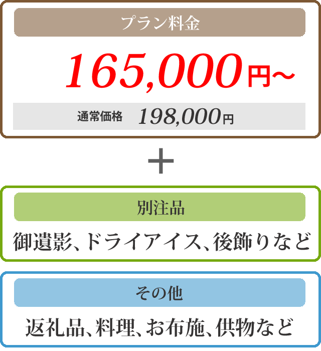 プラン料金165000円～通常価格198000円＋御遺影、ドライアイス、後飾りなど、その他、返礼品、料理、お布施、供物など