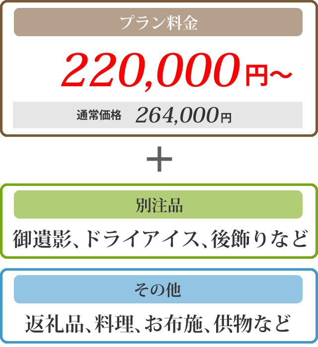 プラン料金220000円～通常価格264000円＋御遺影、ドライアイス、後飾りなど、その他、返礼品、料理、お布施、供物など